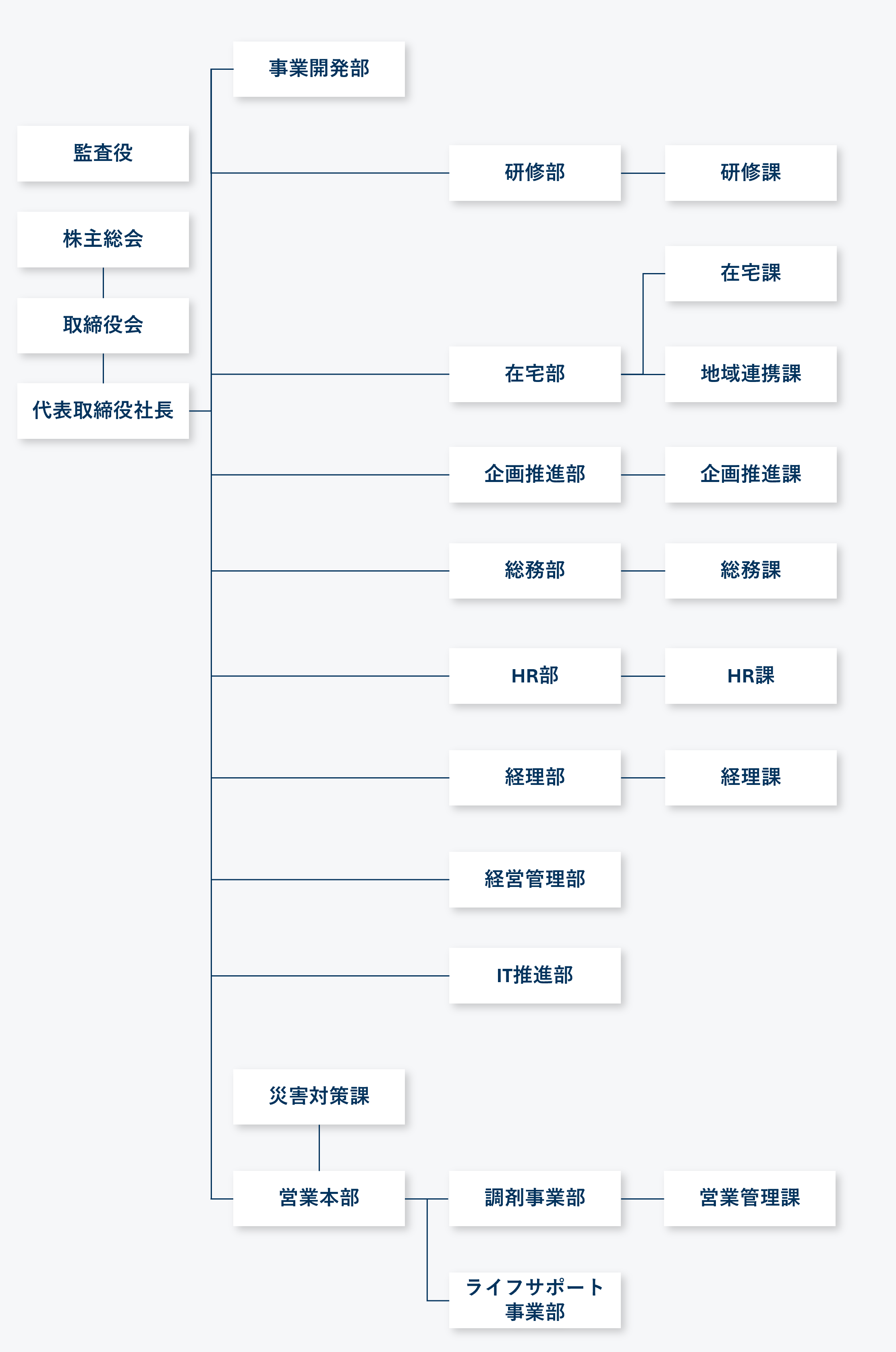 組織図